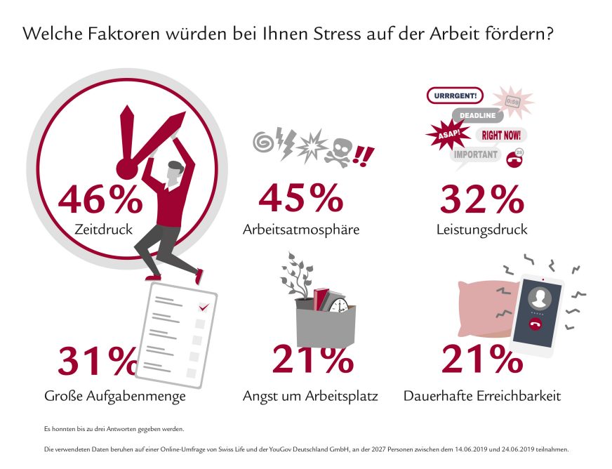 Fehler Bei Der Arbeit Durch Stress www.swisslife.de